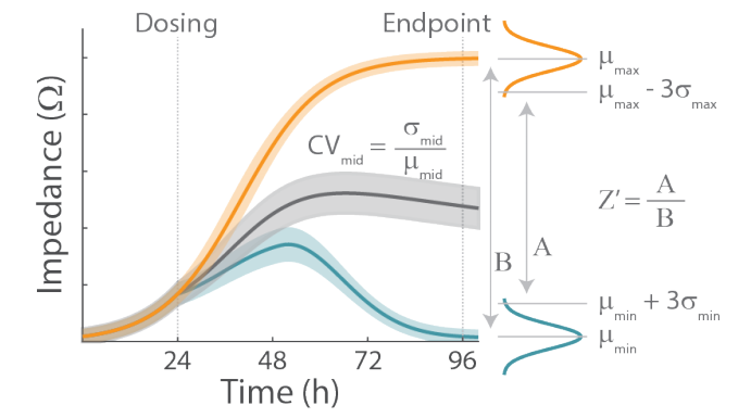 Impedance data and statistical distribution