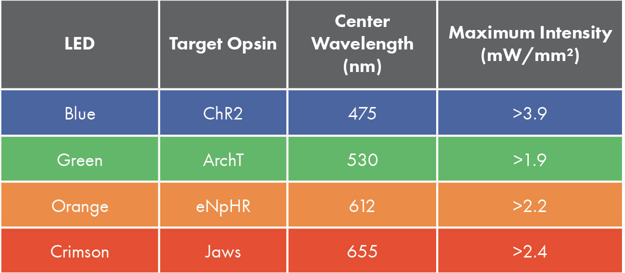 Lumos wavelength table guide