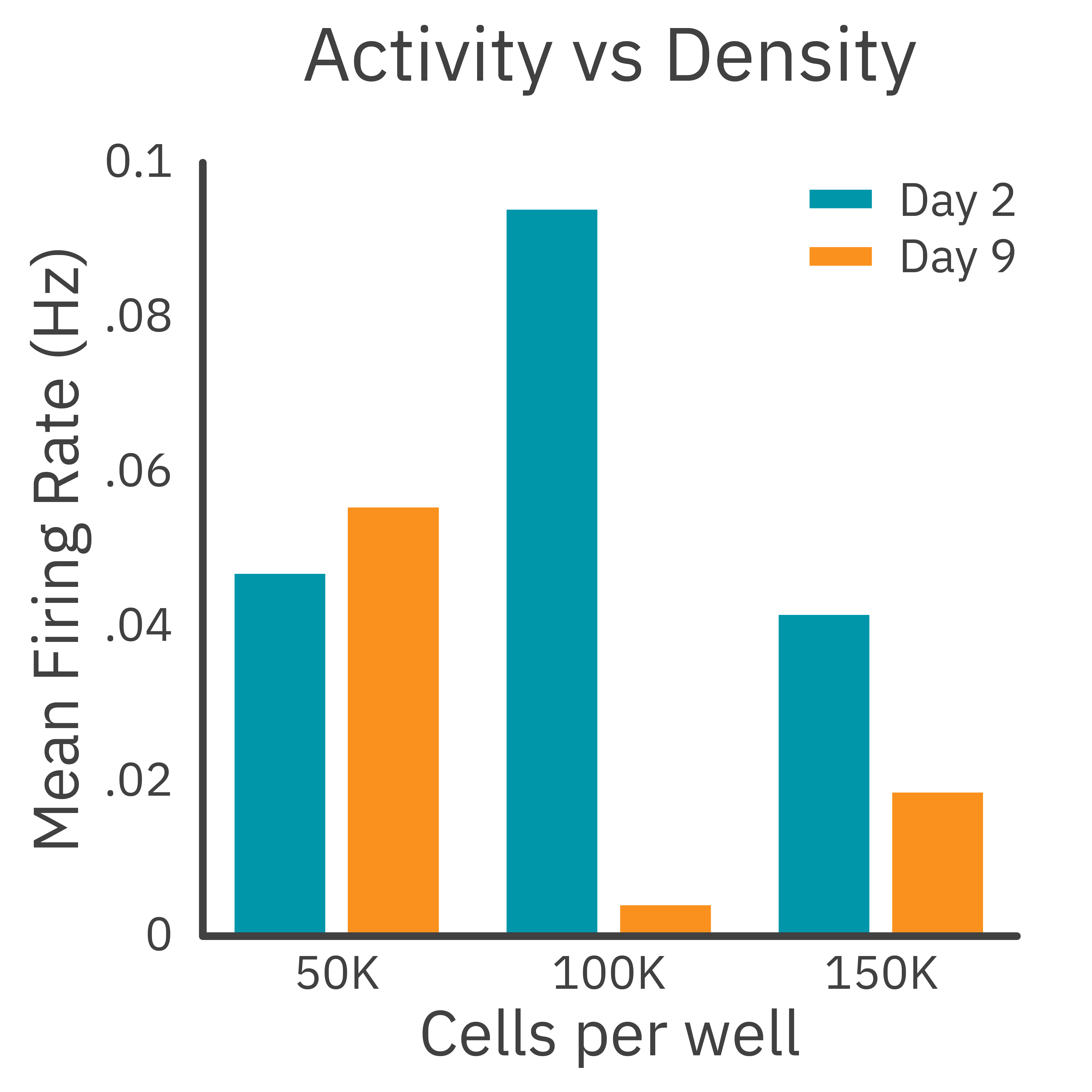 Maestro MEA activity density vs time