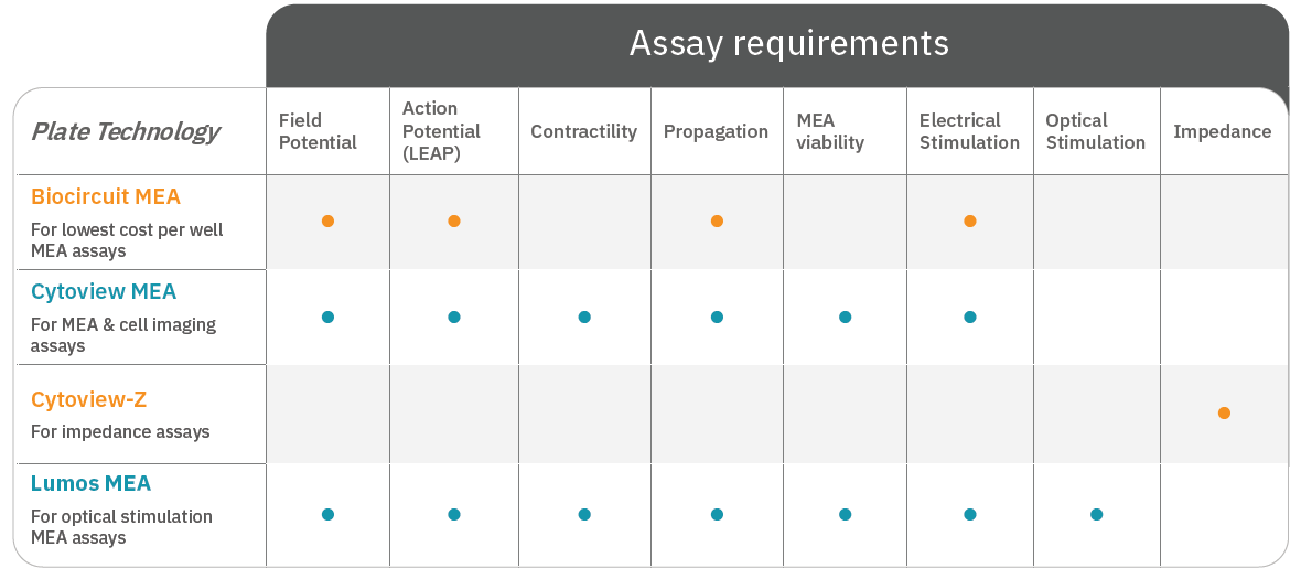 Maestro Edge Plate Assay Requirements Table