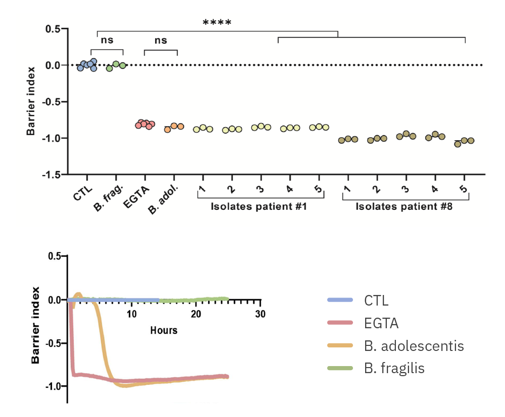 Dynamic measurement of microbiome on gut tissue​