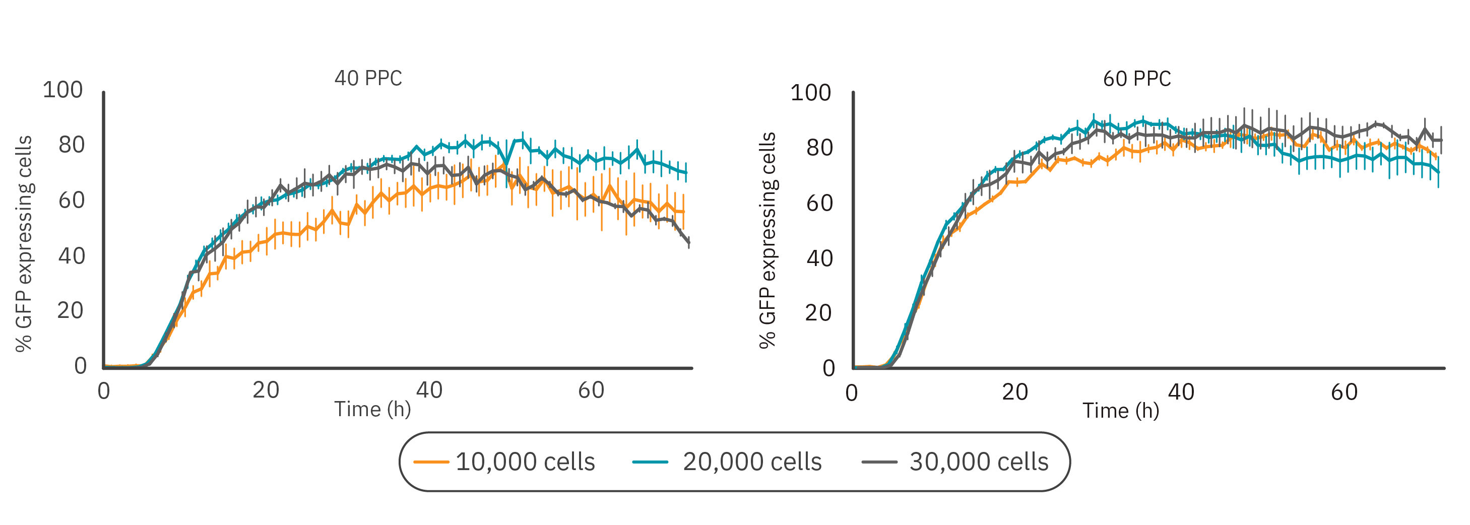Percent GFP expressing cells
