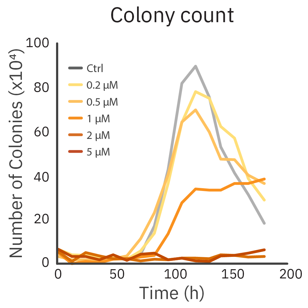 Colony Count Chart