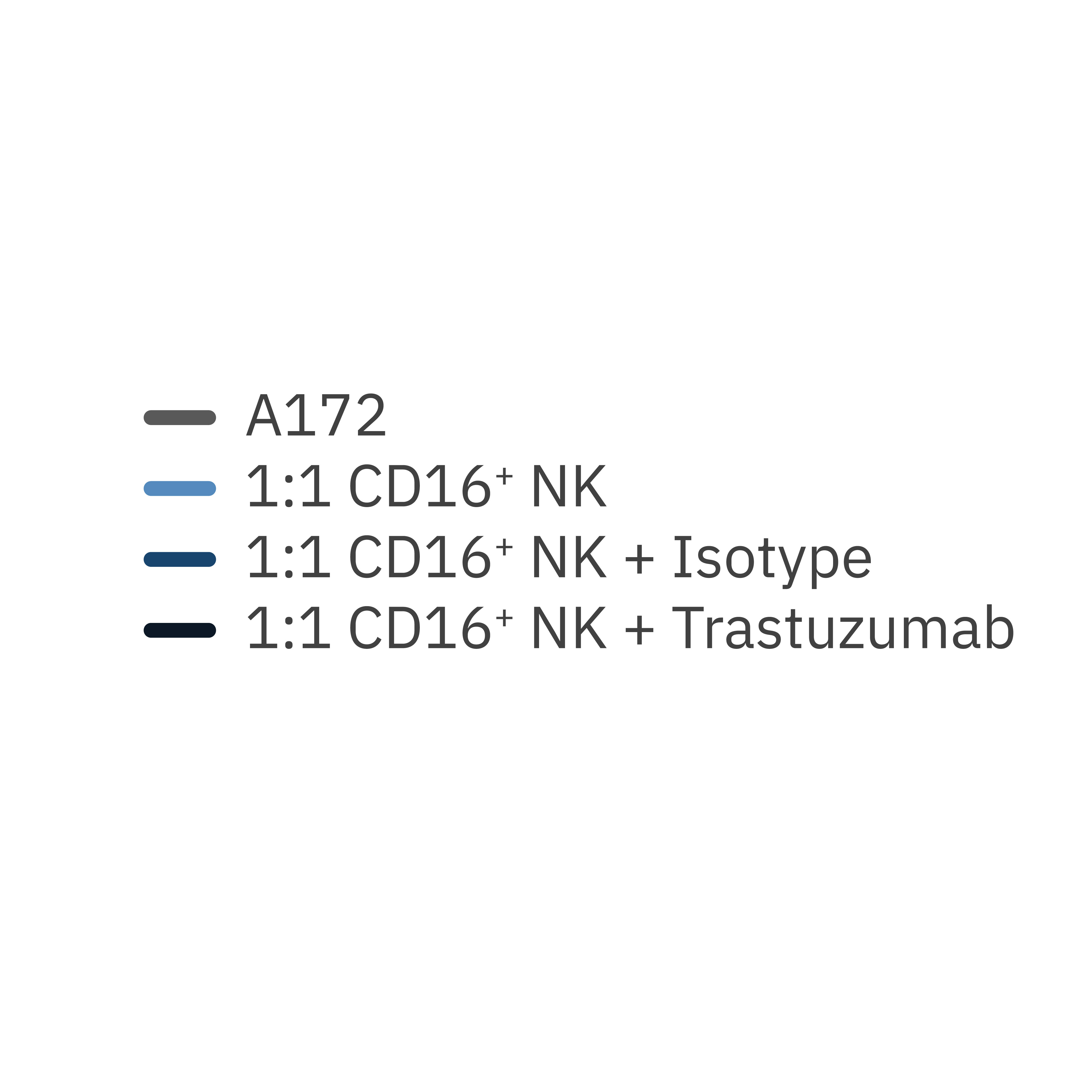 Trastuzumab promotes antibody-dependent NK cell killing of A172 target cells. 