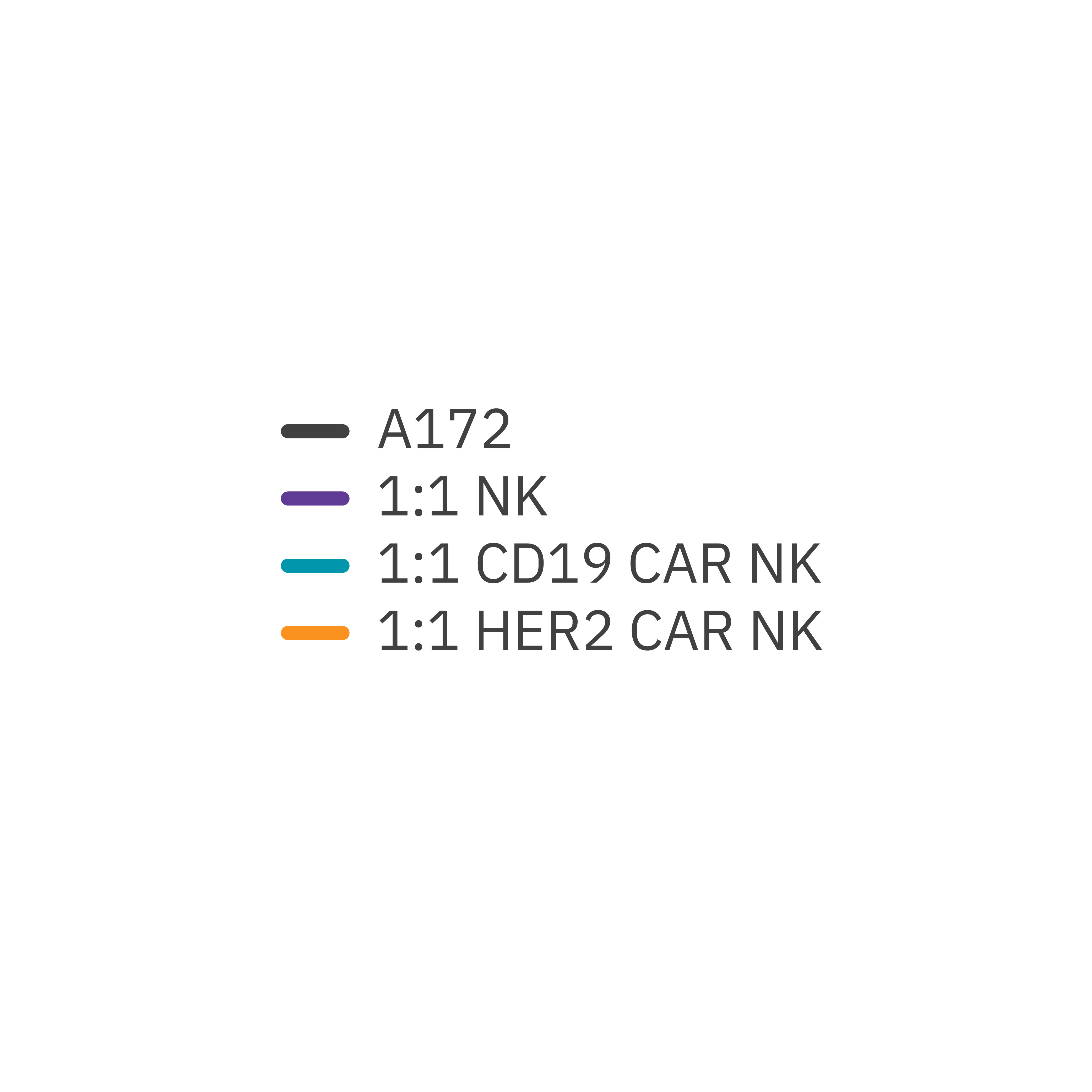 Cytolysis of HER2-expressing cancer cells by NK cells possessing HER2-targeting chimeric antigen receptor (CAR).