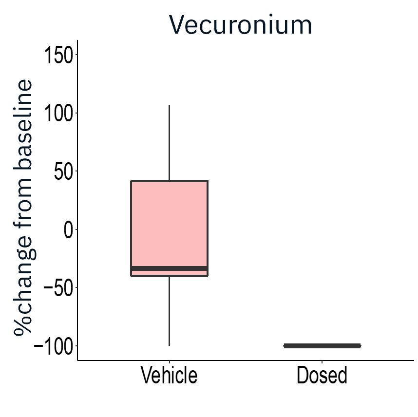 Application of gap junction blocker heptanol or neuromuscular antagonists decamethonium bromide and vecuronium drastically reduced evoked activity