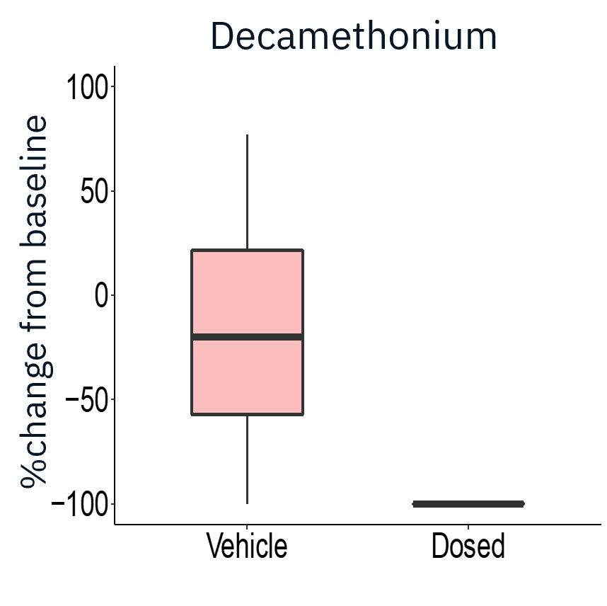 Application of gap junction blocker heptanol or neuromuscular antagonists decamethonium bromide and vecuronium drastically reduced evoked activity