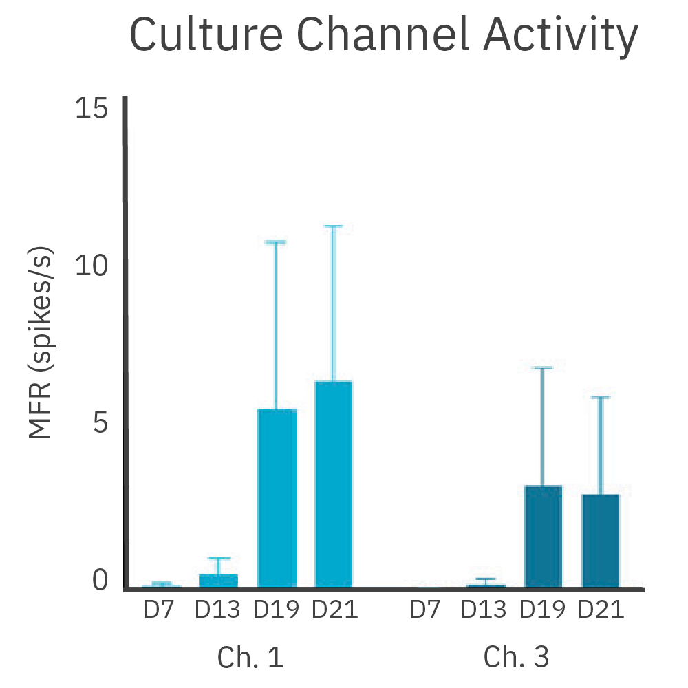 Neurite outgrowth assay data bar chart