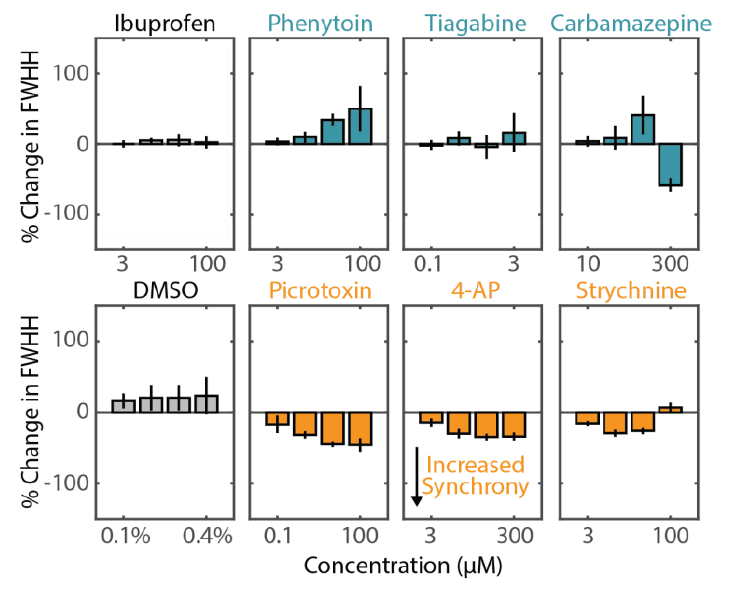 Evaluate synchronicity across drugs and concentration