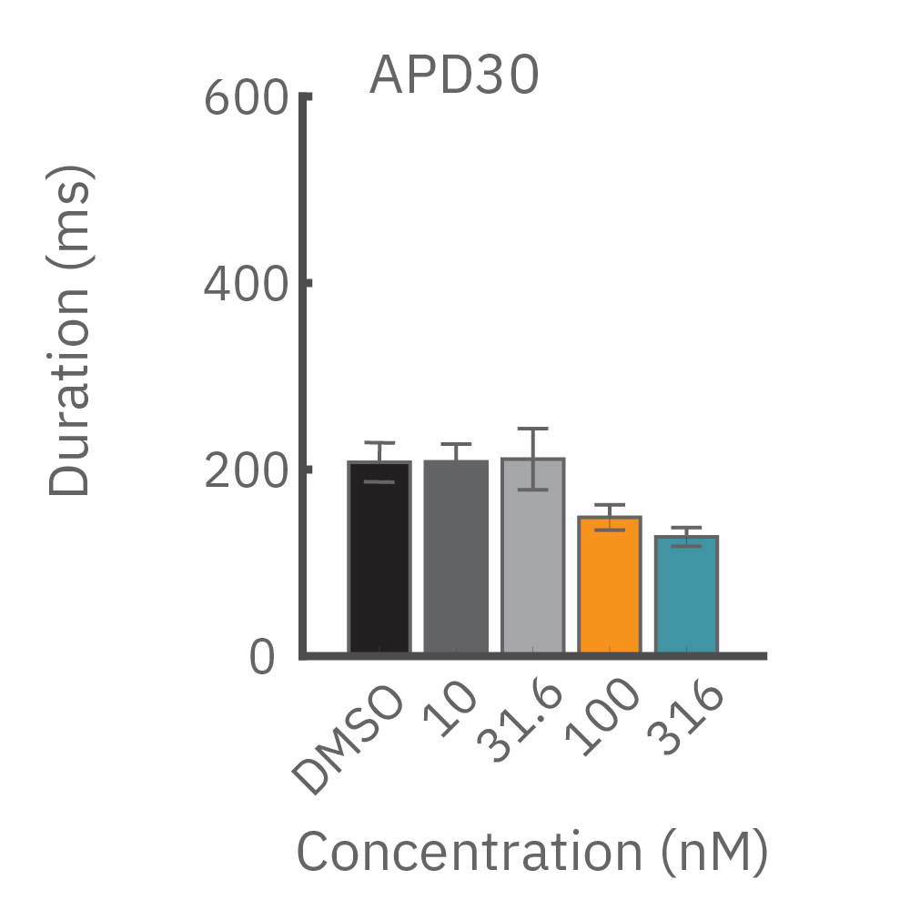 Nifedipine shortened the duration of the LEAP signal in a dose-dependent manner.