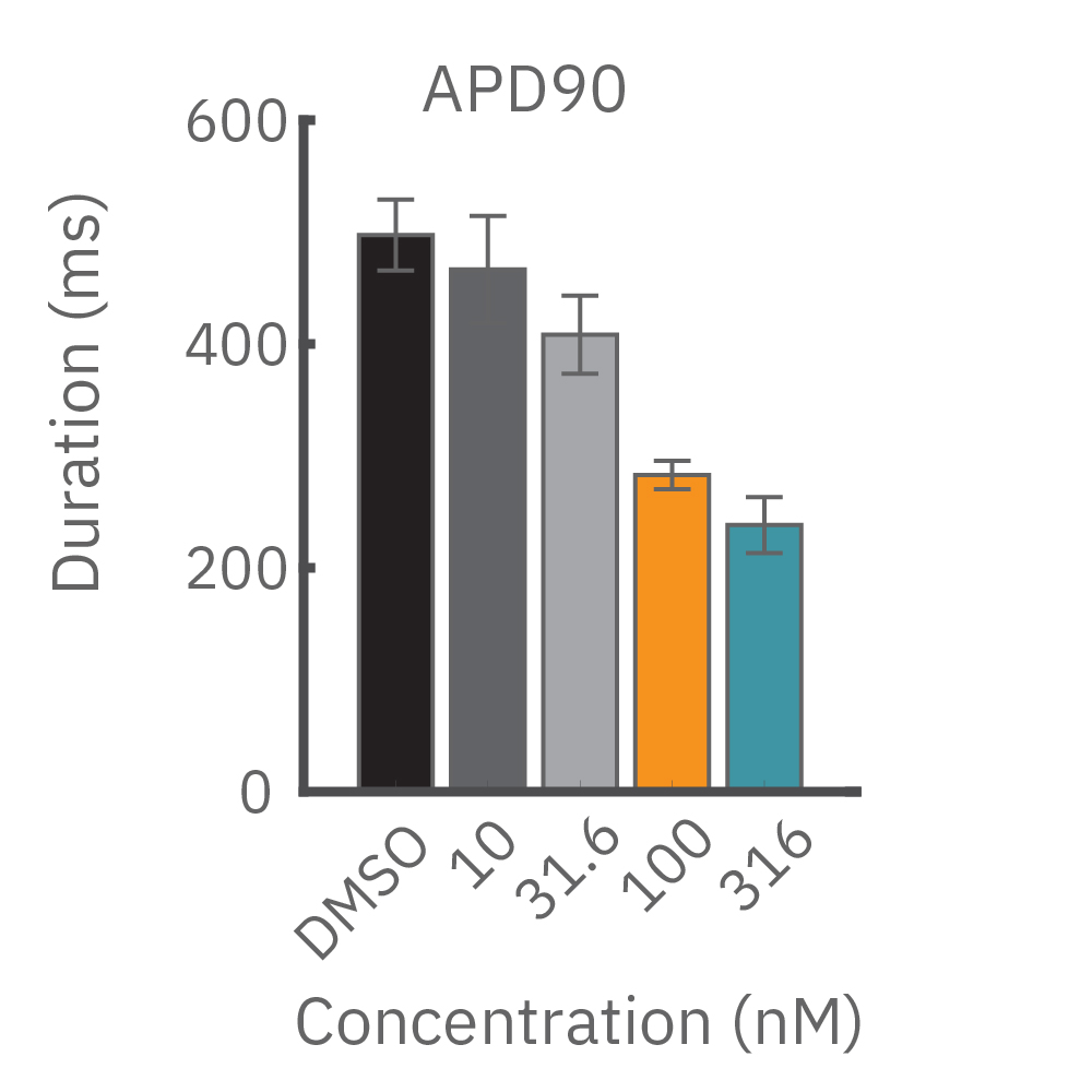 Nifedipine shortened the duration of the LEAP signal in a dose-dependent manner.