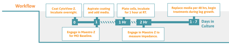 Non-adherent cell lines culture protocol for impedance assays