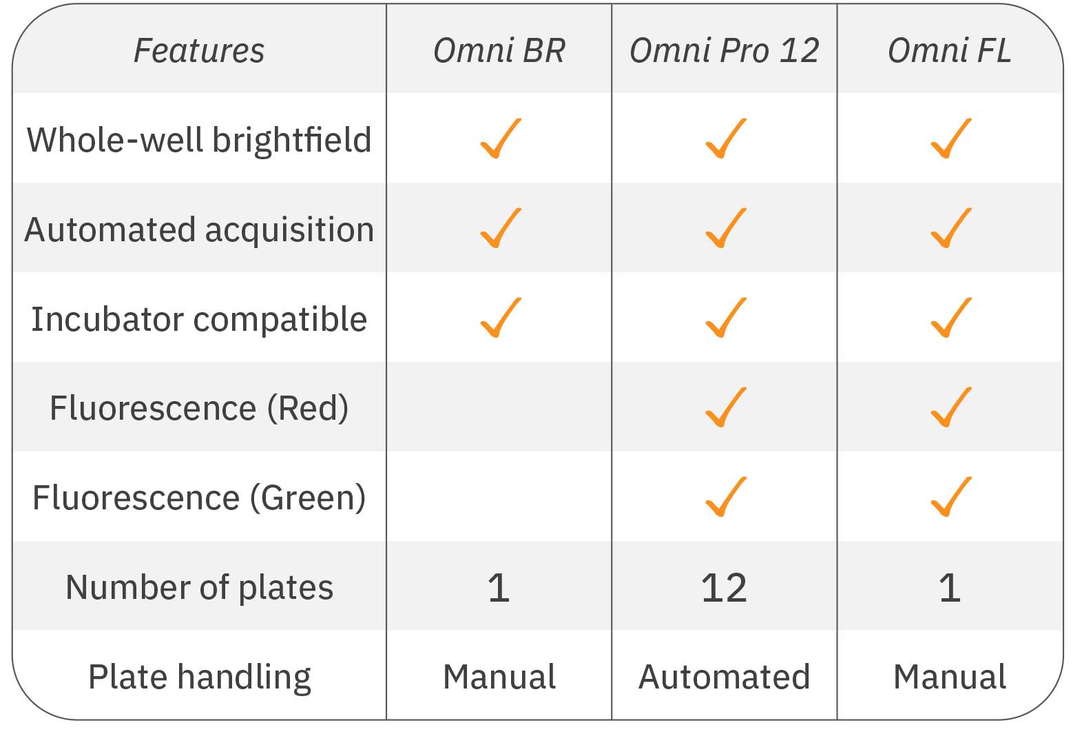 Omni product comparison