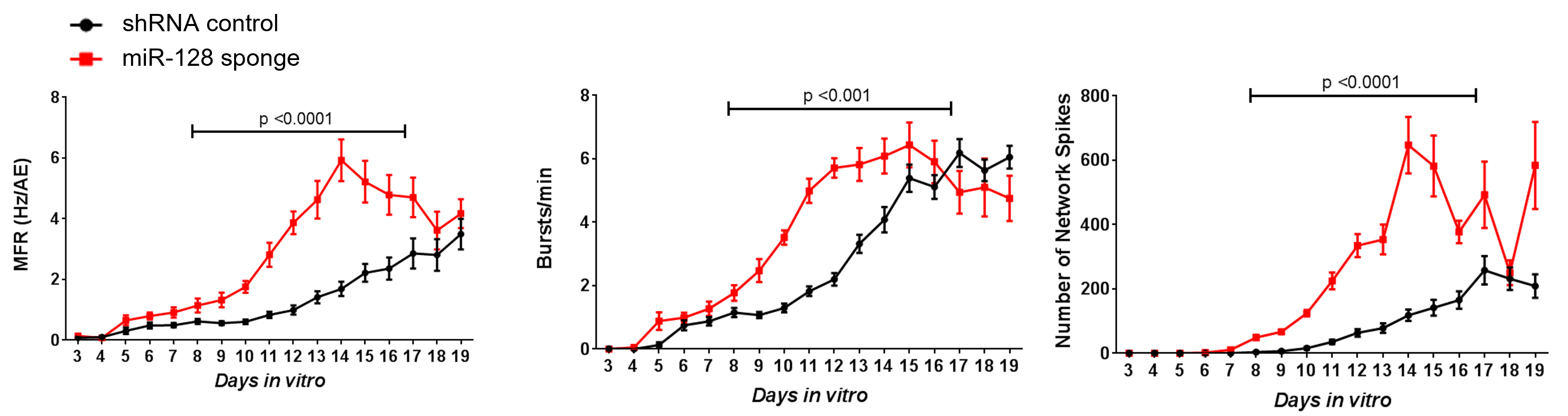 Mean firing rate of cortical neurons with suppressed or control expression of microRNA 128