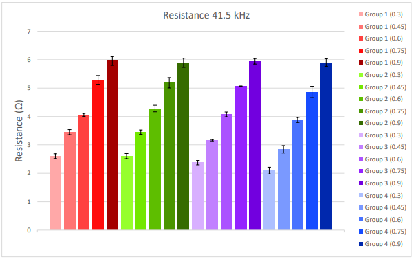 Reproducilibility dilution fraction across wells