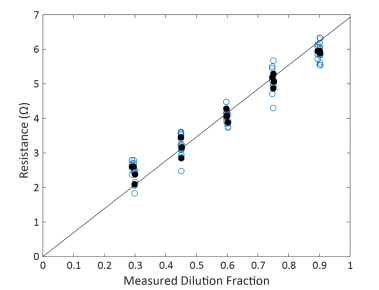 Resistance scaled across dilution fractions