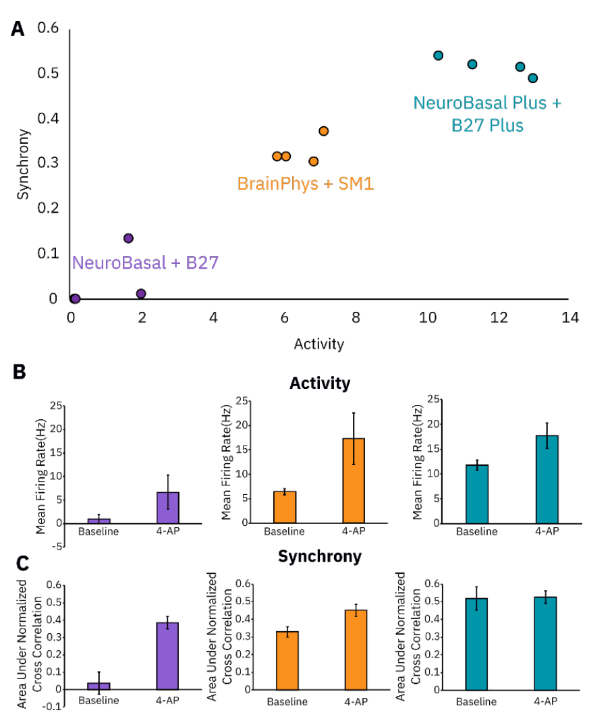 Figure 3: Media composition