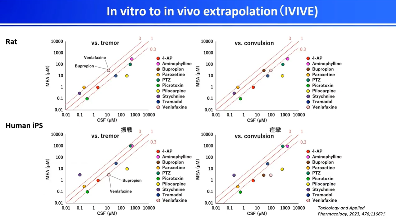In vitro to in vivo extrapolation of data