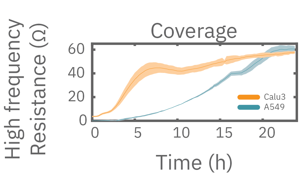 Multiple frequencies were used to simultaneously and continuously monitory the coverage and barrier function