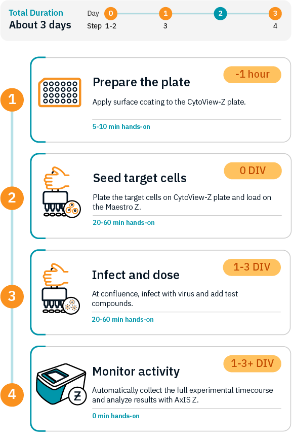 Viral Titer workflow