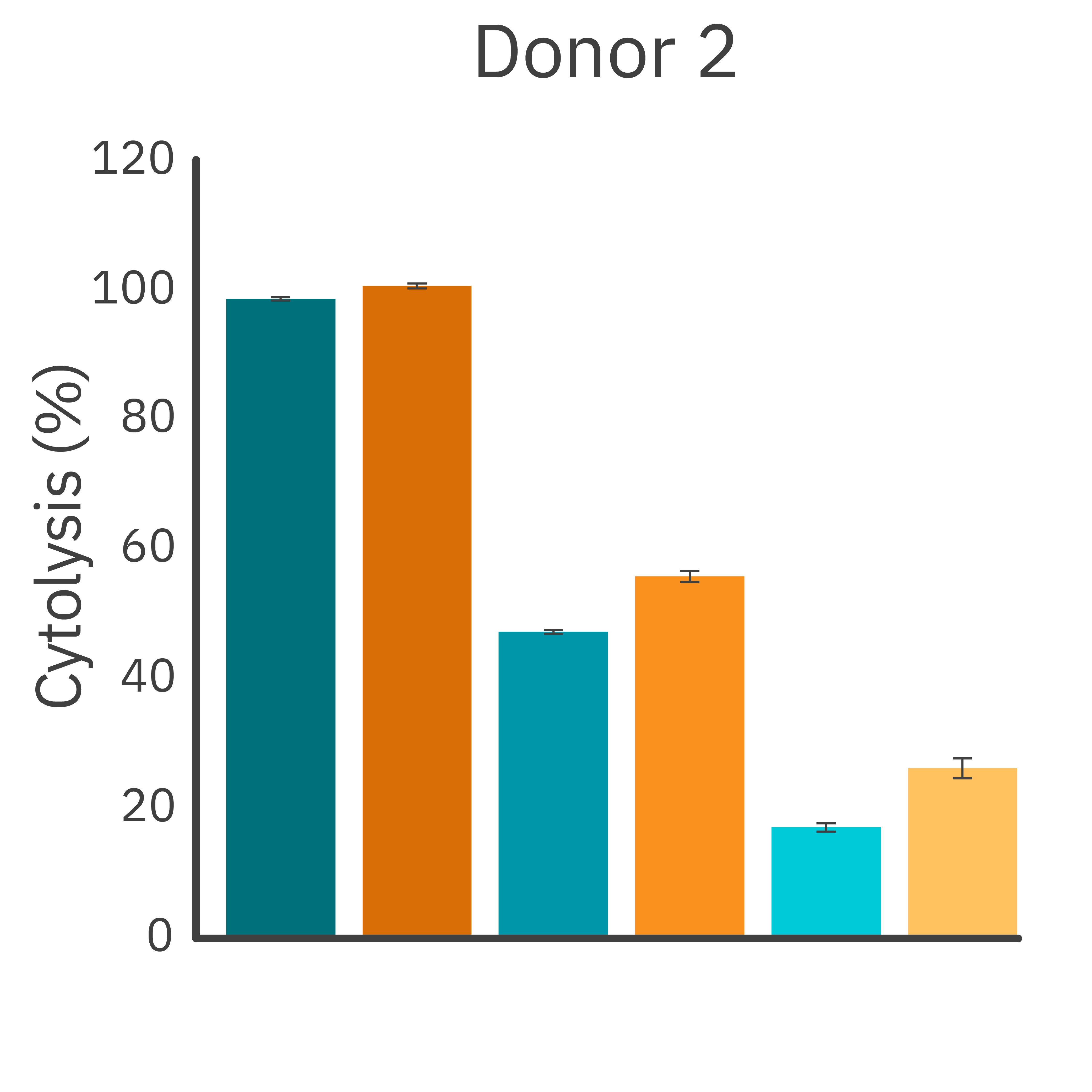 Antibody-dependent cellular cytotoxicity across donors.