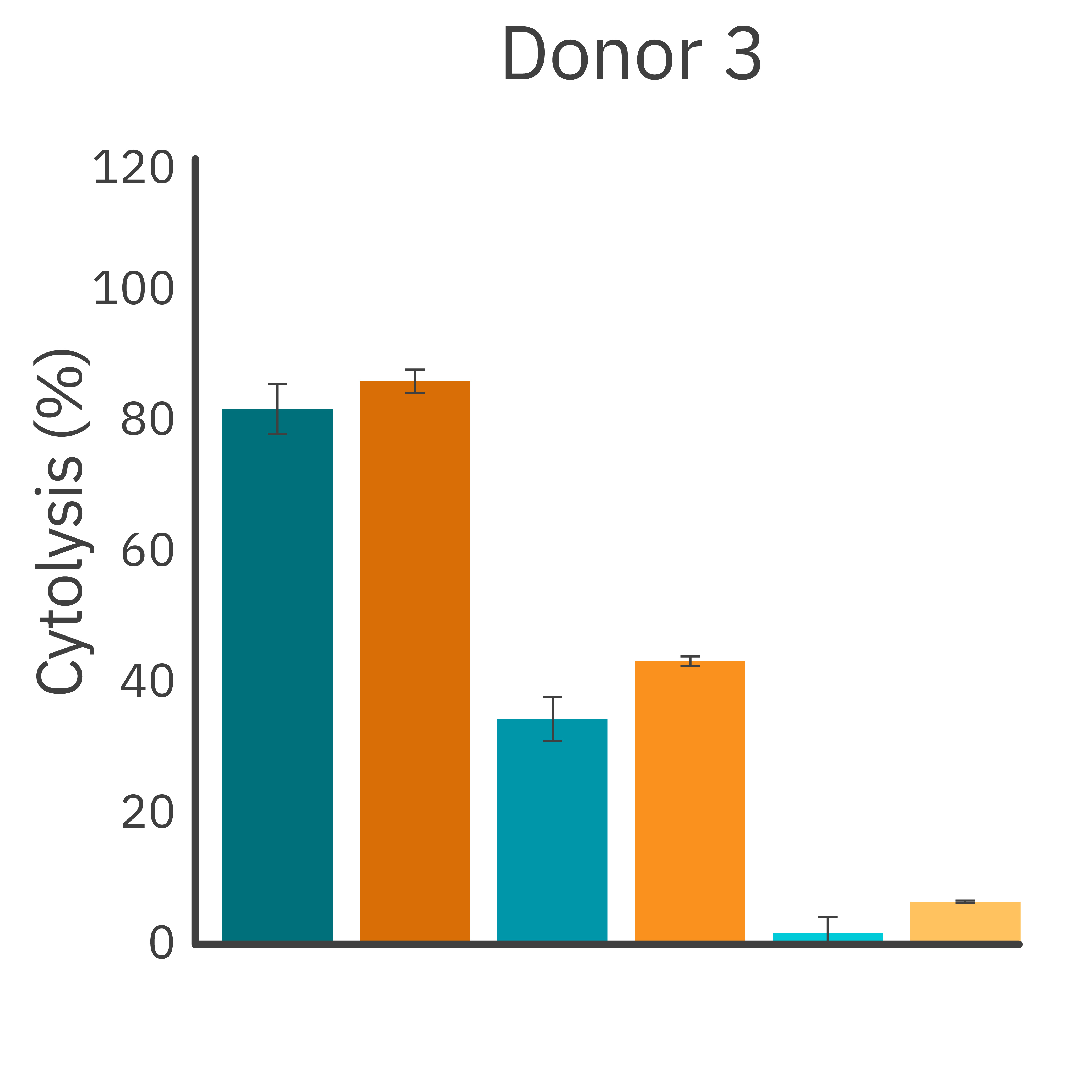 Antibody-dependent cellular cytotoxicity across donors.