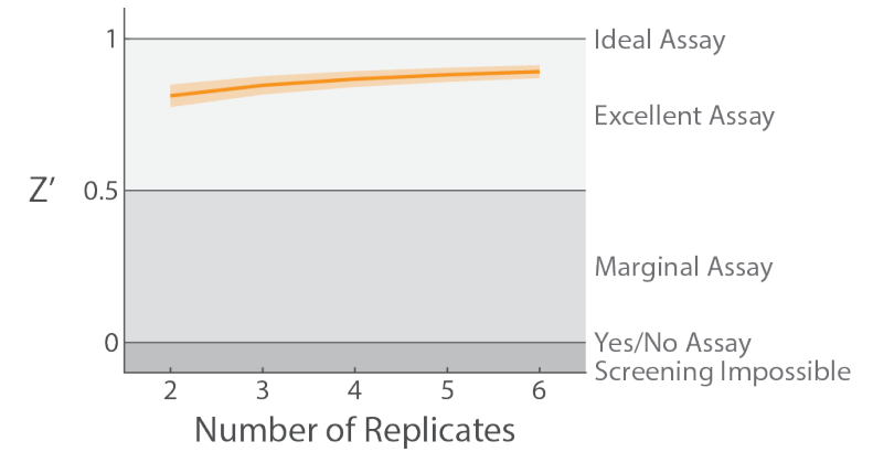 Calculating a Z-factor to assess the quality of a screening assay