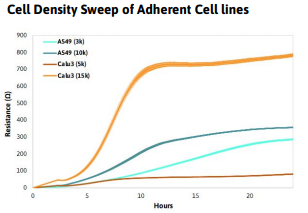 cell density sweep in 384-well plate
