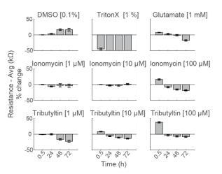 Results of neurons exposed to compounds that induce cell death.