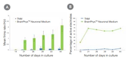 Primary Neuronal cultures matured in brainphys neuronal medium show improved electrical activity in microelectrode array systems