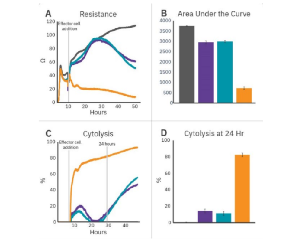Glycostem Therapeutics demonstrate a quantitative in vitro assay to evaluate NK-mediated cytotoxicity of glioma cells using Maestro Z