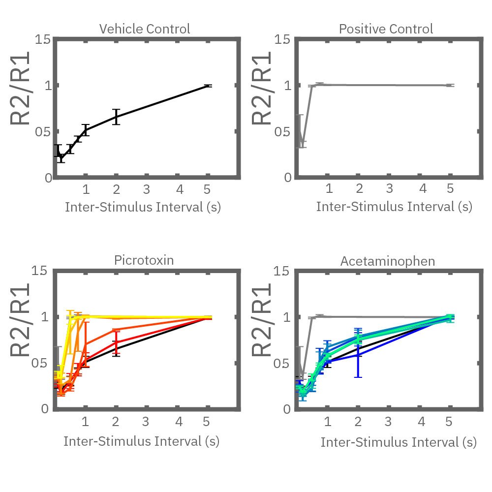 The ratio of the response for two stimuli, with increasing delay between them, is highly sensitive to compounds, like picrotoxin, that decrease inhibition in the network.