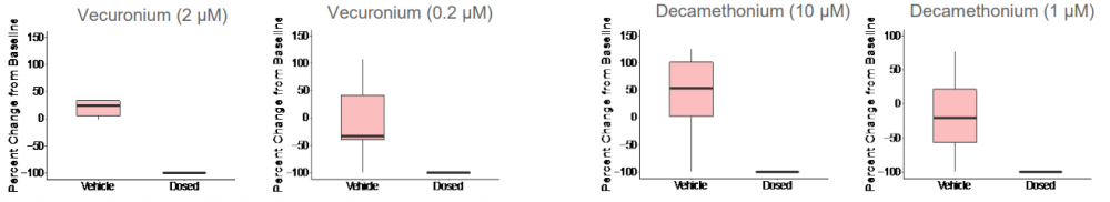 Neuromuscular junction recording data on MEA system with drug dosing