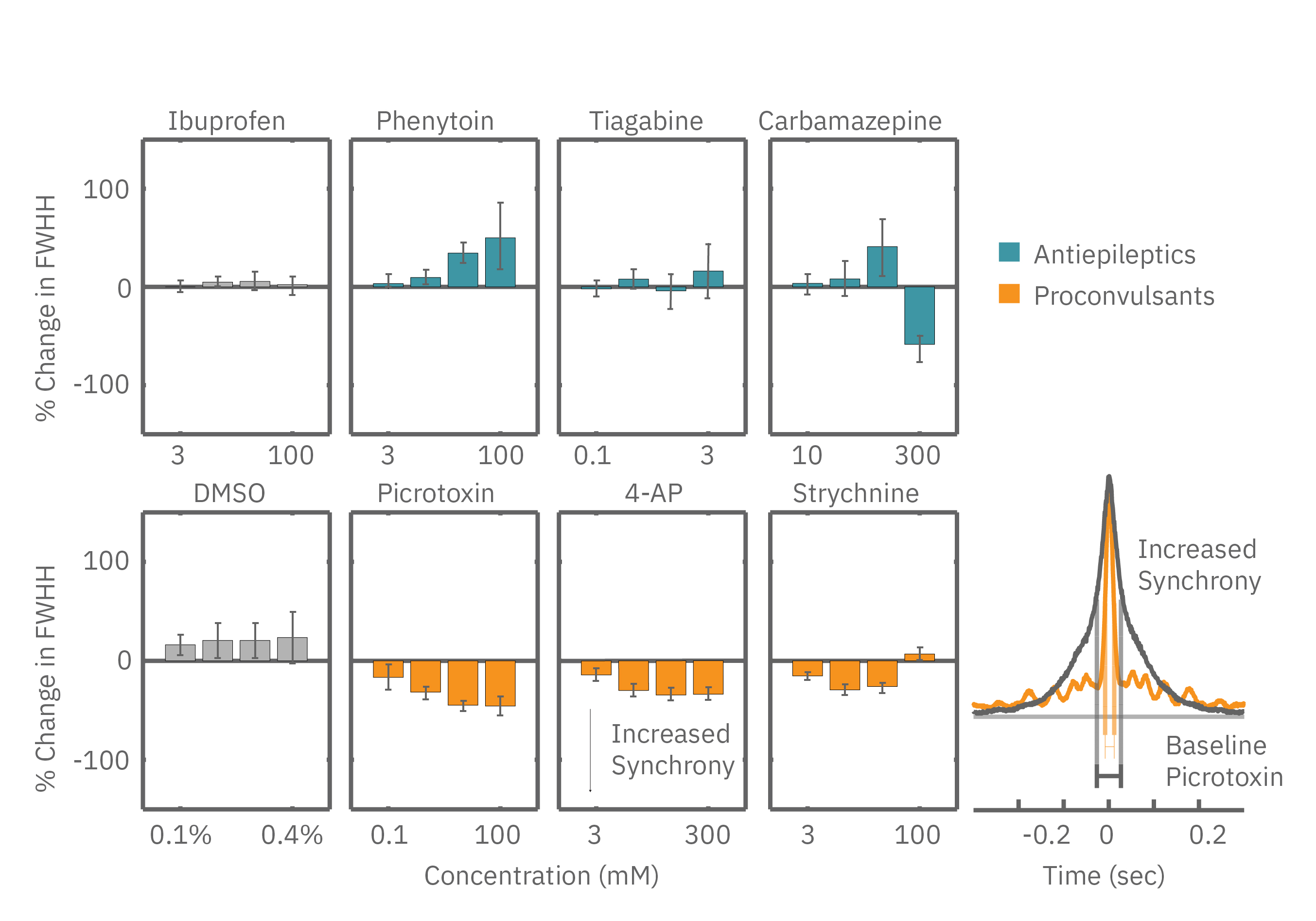 Neurotoxicology synchronicity data