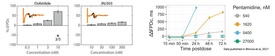 Cardiomyoctye field potential recordings for acute and chronic function