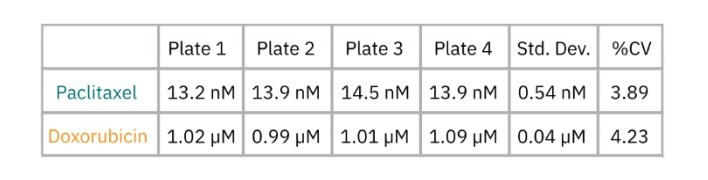 EC50 Values Table