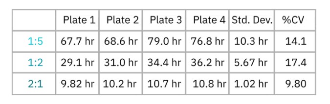  KT50 Value Table