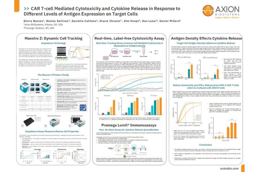 "CAR T-cell Mediated Cytotoxicity and Cytokine Release in Response to  Different Levels of Antigen Expression on Target Cells" presented at AACR 2024