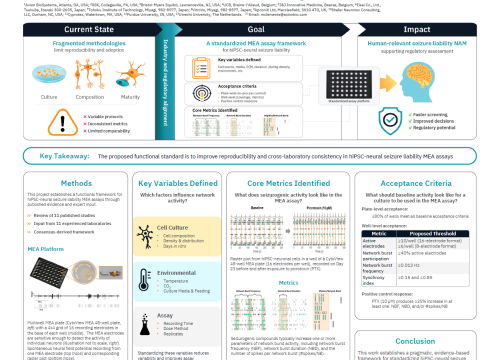 Establishing a functional standard for hiPSC-neural models used to screen for seizure liability with the multielectrode array (MEA) assay